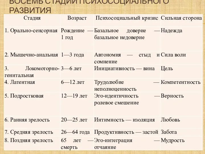 ВОСЕМЬ СТАДИЙ ПСИХОСОЦИАЛЬНОГО РАЗВИТИЯ