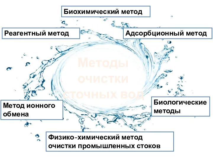 Методы очистки сточных вод Реагентный метод Биологические методы Биохимический метод Адсорбционный