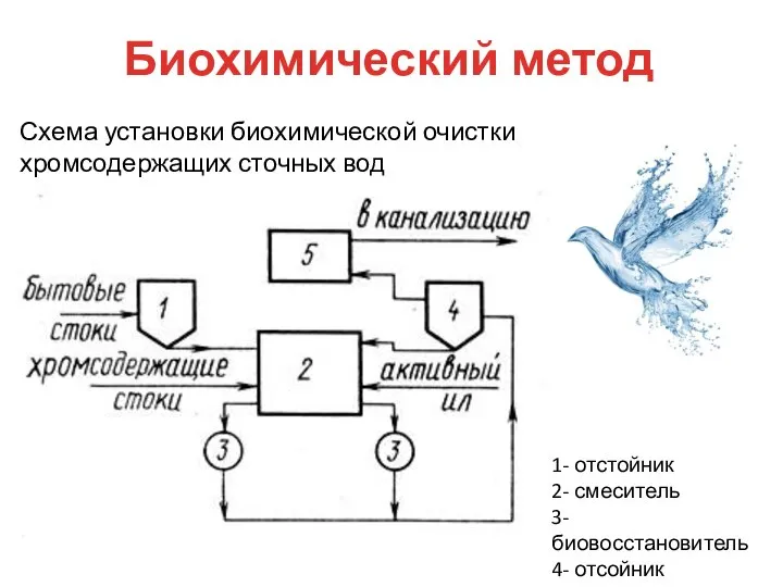 Биохимический метод 1- отстойник 2- смеситель 3- биовосстановитель 4- отсойник 5-