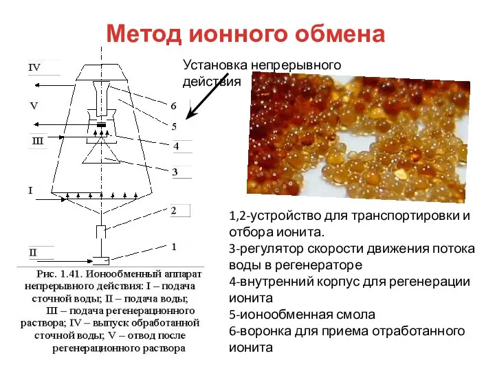 Метод ионного обмена 1,2-устройство для транспортировки и отбора ионита. 3-регулятор скорости