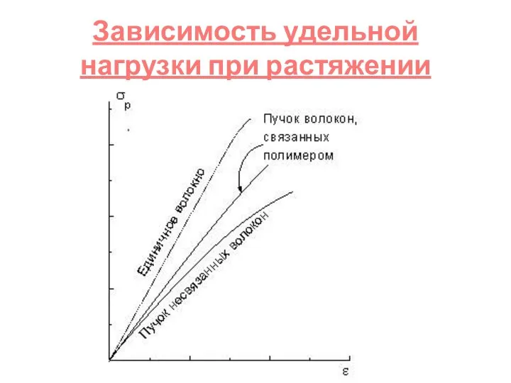 Зависимость удельной нагрузки при растяжении