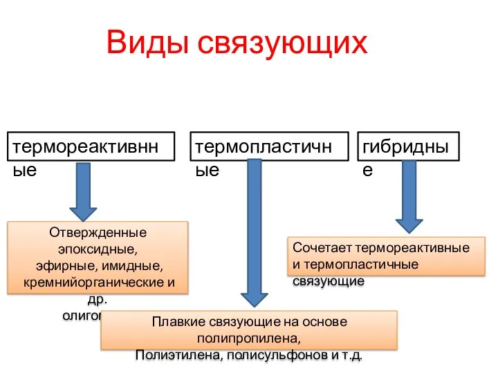 Виды связующих термореактивнные термопластичные гибридные Отвержденные эпоксидные, эфирные, имидные, кремнийорганические и