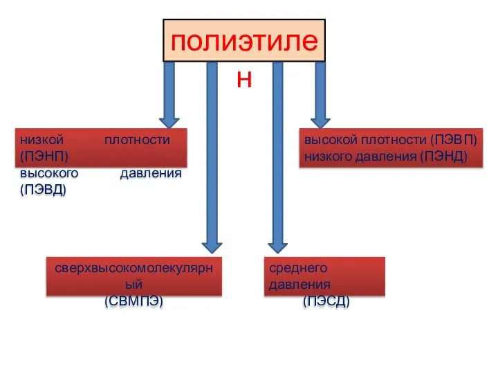 полиэтилен низкой плотности (ПЭНП) высокого давления(ПЭВД) высокой плотности (ПЭВП) низкого давления