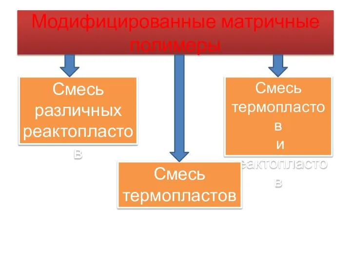 Модифицированные матричные полимеры Смесь термопластов и реактопластов Смесь различных реактопластов Смесь термопластов