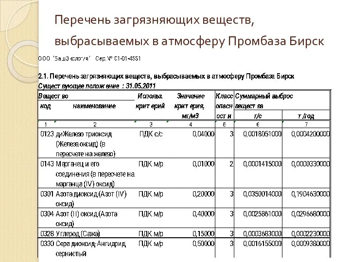 Перечень загрязняющих веществ, выбрасываемых в атмосферу Промбаза Бирск