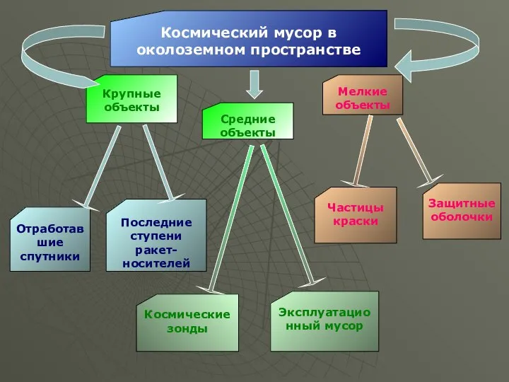 Защитные оболочки Частицы краски Эксплуатационный мусор Космические зонды Последние ступени ракет-носителей