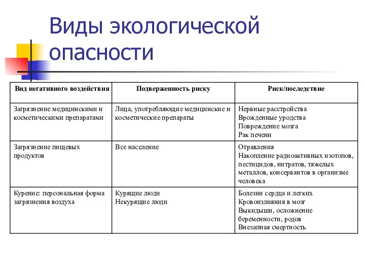 Виды экологической опасности