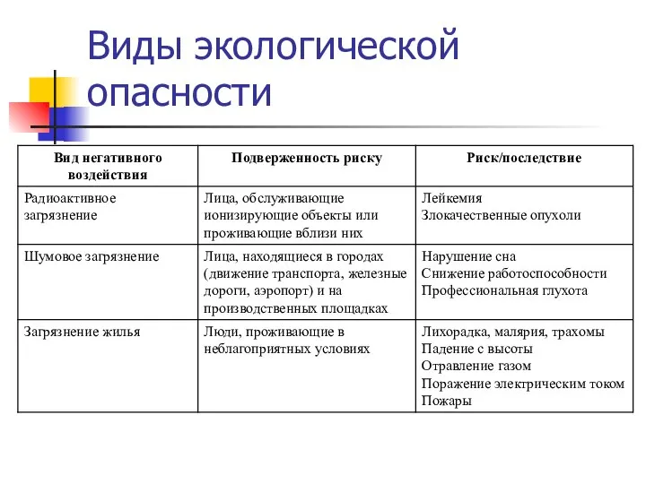 Виды экологической опасности