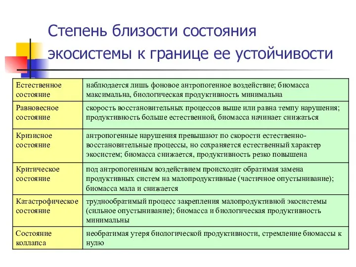 Степень близости состояния экосистемы к границе ее устойчивости