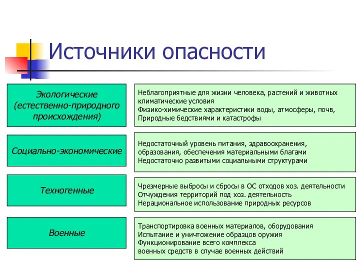 Источники опасности Военные Техногенные Социально-экономические Экологические (естественно-природного происхождения) Транспортировка военных материалов,