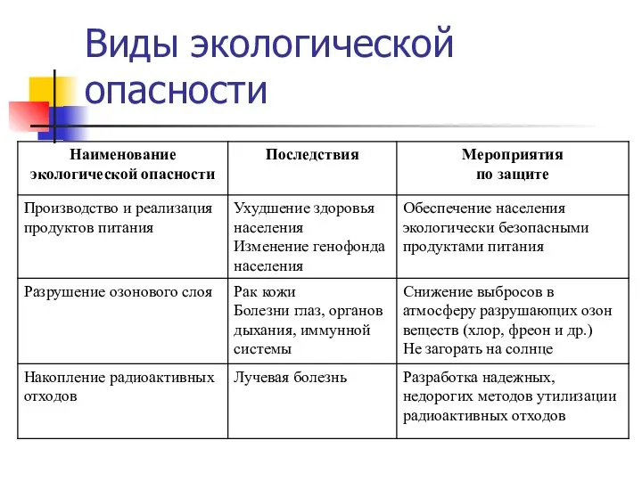 Виды экологической опасности