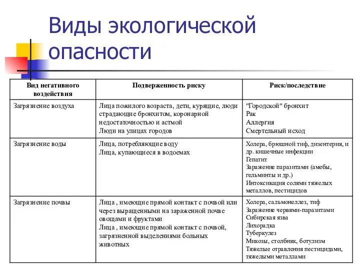 Виды экологической опасности