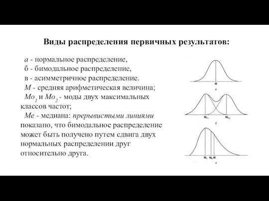 а - нормальное распределение, б - бимодальное распределение, в - асимметричное