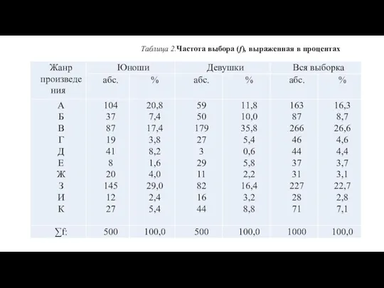 Таблица 2.Частота выбора (f), выраженная в процентах