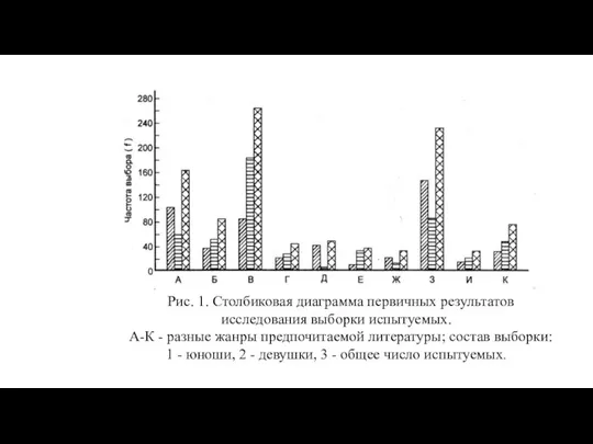 Рис. 1. Столбиковая диаграмма первичных результатов исследования выборки испытуемых. А-К -