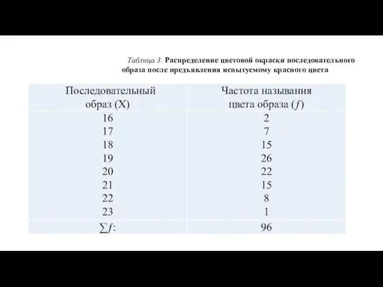 Таблица 3. Распределение цветовой окраски последовательного образа после предъявления испытуемому красного цвета