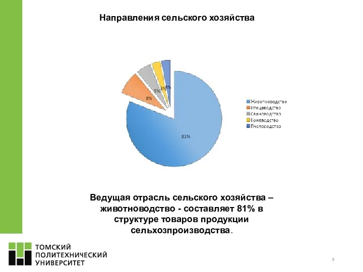 Направления сельского хозяйства Ведущая отрасль сельского хозяйства – животноводство - составляет