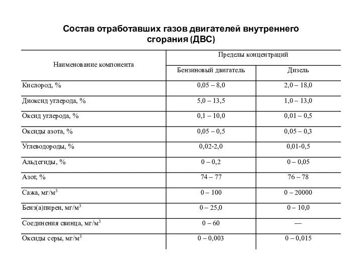 Состав отработавших газов двигателей внутреннего сгорания (ДВС)