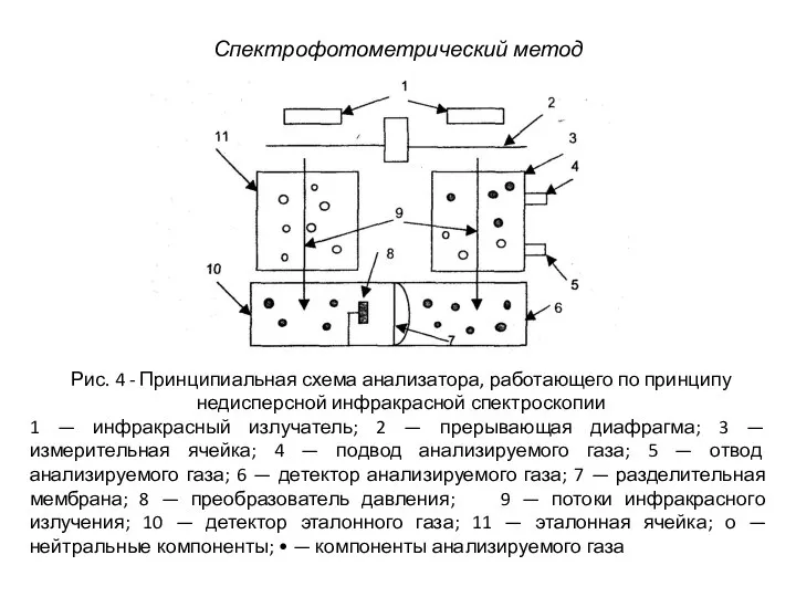 Рис. 4 - Принципиальная схема анализатора, работающего по принципу недисперсной инфракрасной