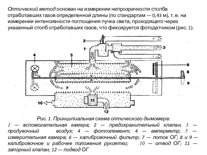 Оптический метод основан на измерении непрозрачности столба отработавших газов определенной длины