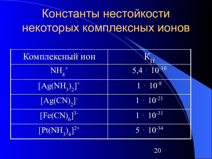 Константы нестойкости некоторых комплексных ионов