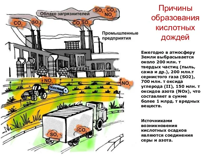 Причины образования кислотных дождей Ежегодно в атмосферу Земли выбрасывается около 200