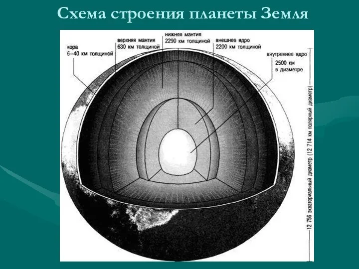 Схема строения планеты Земля