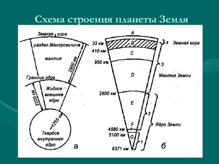 Схема строения планеты Земля