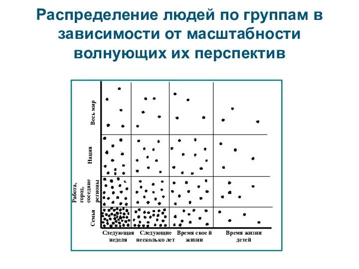 Распределение людей по группам в зависимости от масштабности волнующих их перспектив