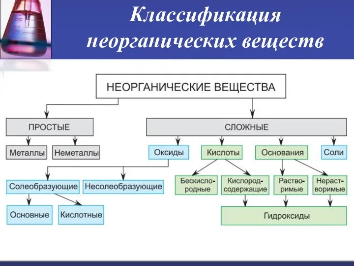 Классификация неорганических веществ