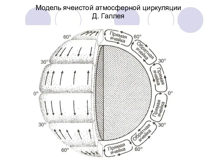 Модель ячеистой атмосферной циркуляции Д. Галлея