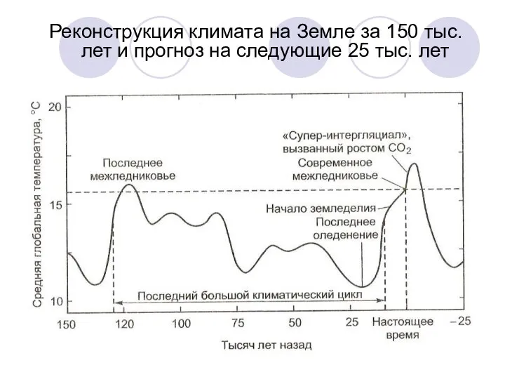 Реконструкция климата на Земле за 150 тыс. лет и прогноз на следующие 25 тыс. лет