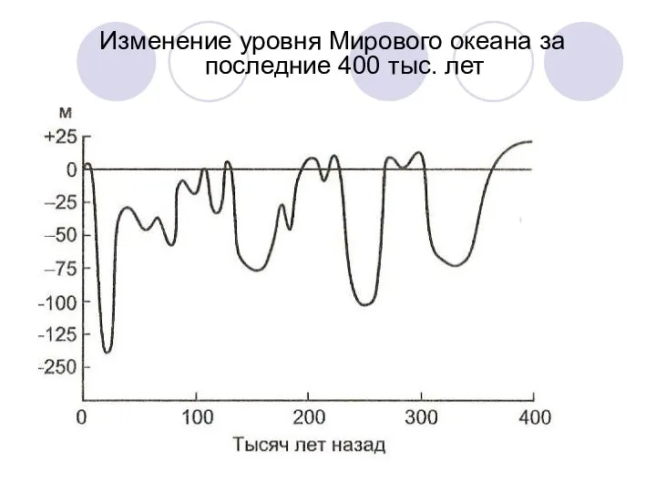 Изменение уровня Мирового океана за последние 400 тыс. лет