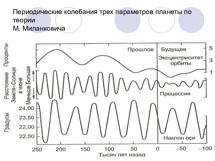 Периодические колебания трех параметров планеты по теории М. Миланковича