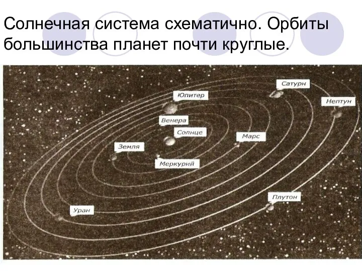 Солнечная система схематично. Орбиты большинства планет почти круглые.