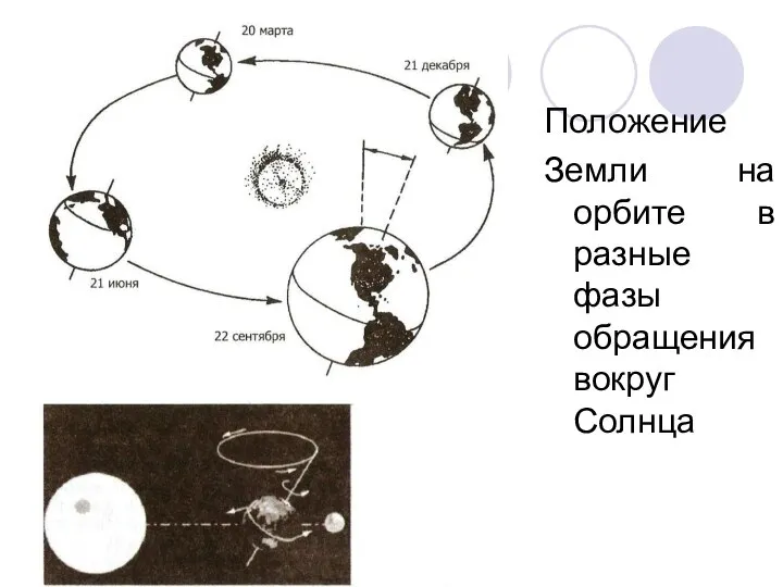 Положение Земли на орбите в разные фазы обращения вокруг Солнца
