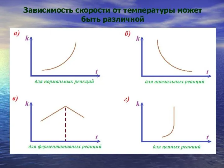 Зависимость скорости от температуры может быть различной