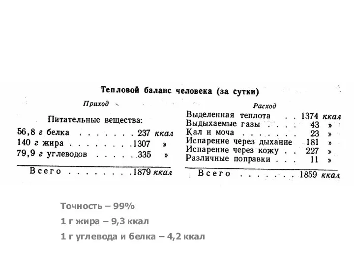 Точность – 99% 1 г жира – 9,3 ккал 1 г