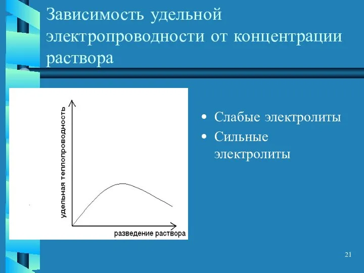 Зависимость удельной электропроводности от концентрации раствора Слабые электролиты Сильные электролиты