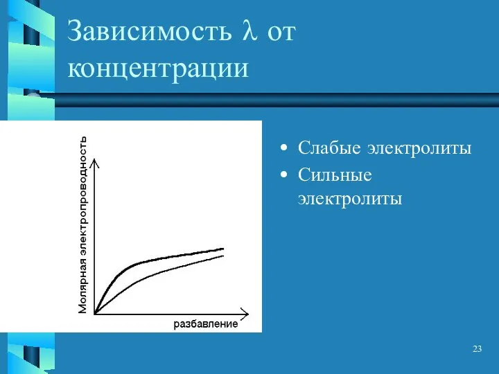 Зависимость λ от концентрации Слабые электролиты Сильные электролиты