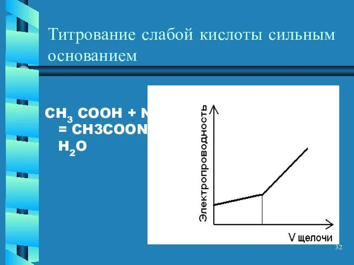 Титрование слабой кислоты сильным основанием CH3 COOH + NaOH = CH3COONa + H2O