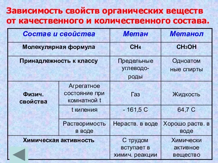 Зависимость свойств органических веществ от качественного и количественного состава.