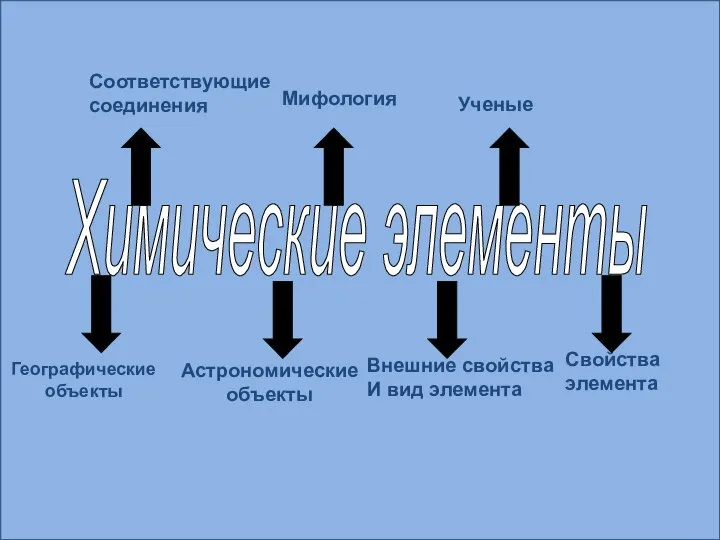 Географические объекты Астрономические объекты Внешние свойства И вид элемента Свойства элемента