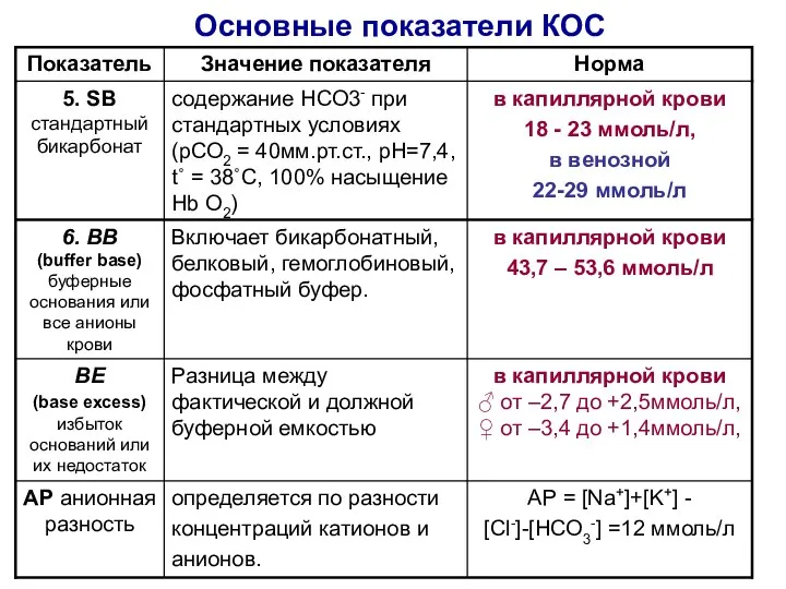 Основные показатели КОС