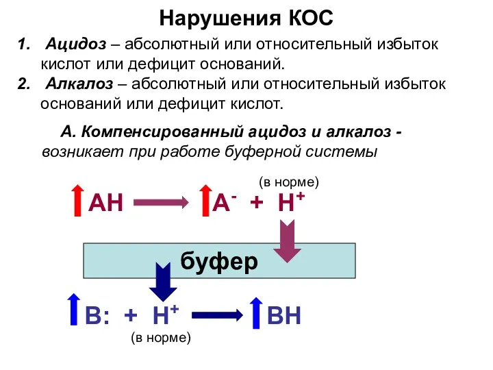 Нарушения КОС Ацидоз – абсолютный или относительный избыток кислот или дефицит