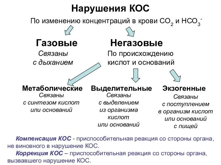 Нарушения КОС По изменению концентраций в крови СО2 и НСО3- Газовые