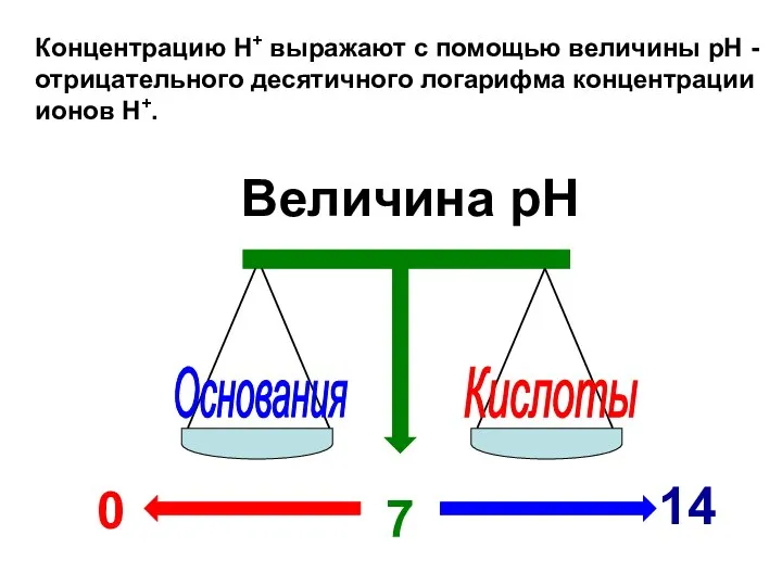 Концентрацию Н+ выражают с помощью величины рН - отрицательного десятичного логарифма