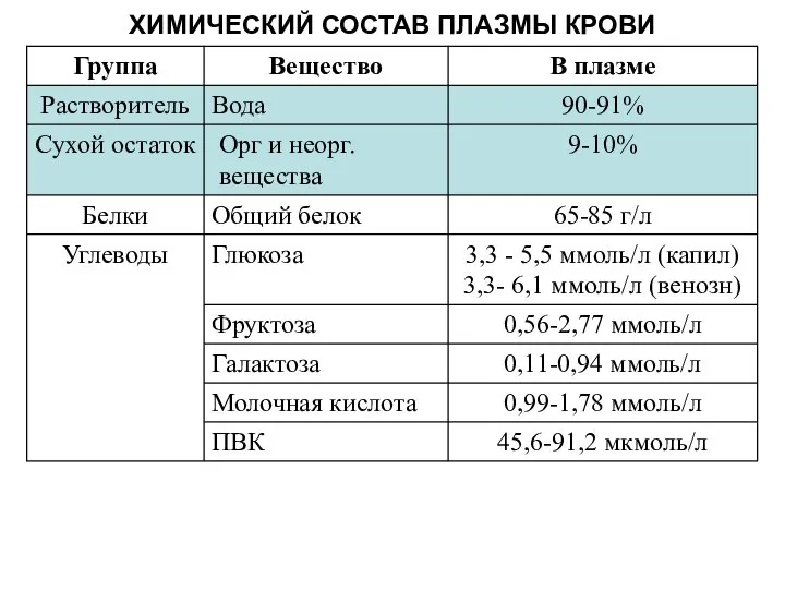 ХИМИЧЕСКИЙ СОСТАВ ПЛАЗМЫ КРОВИ