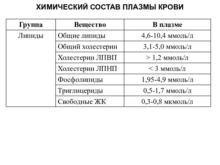 ХИМИЧЕСКИЙ СОСТАВ ПЛАЗМЫ КРОВИ