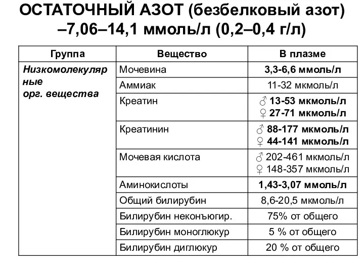 ОСТАТОЧНЫЙ АЗОТ (безбелковый азот) –7,06–14,1 ммоль/л (0,2–0,4 г/л)